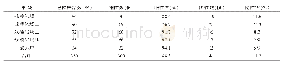 《表1 福清市不同羊场山羊感染Mo血清学检测结果》