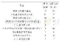 《表3 主要基金支撑情况：基于文献计量的国内非洲猪瘟研究分析》