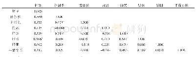 表4 莆田黑鸭白羽系母鸭体重和体尺相关系数矩阵