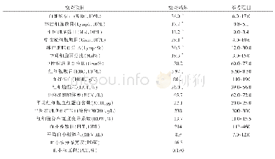 《表1 血常规检查结果：一例贵宾犬子宫蓄脓的诊断与手术治疗》