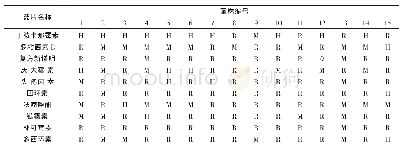 表1 分离菌株药敏试验结果