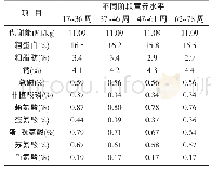 《表1 蛋鸡配合饲料营养水平》