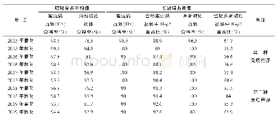 表1 2015-2019年东游镇散养家禽免疫监测与效果对比表