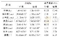 表1 金湖乌凤鸡体重与体尺及变异系数