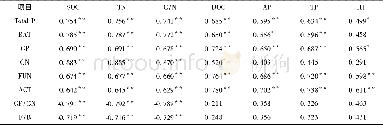 表2 土壤微生物PLFA与土壤理化指标相关分析Table 2 Correlation between soil PLFA content and soil physical and chemical indicators