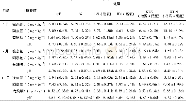 《表2 土壤理化性质 (0~10 cm) Table 2 Soil physical and chemical properties (0~10 cm)》