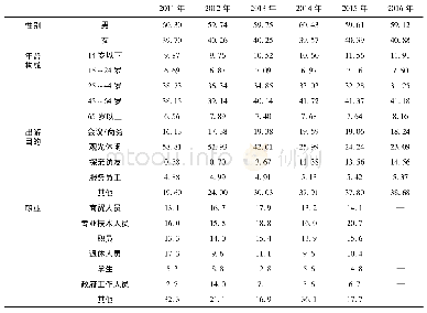 《表2 新西兰旅华客源市场人口统计学特征 (2011—2016年) 》