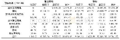 《表3 汨罗市建设用地和耕地适宜性等级的规模结构/hm2》