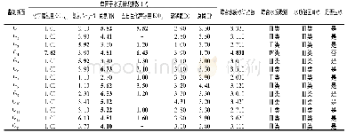 表5 各监测断面水质评价结果