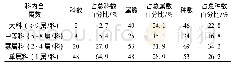 《表2 福州滨海新城湿地公园规划区维管束植物科中属的组成》