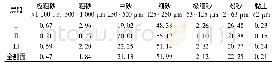 《表1 文岭剖面各段样品粒度组成的平均值》