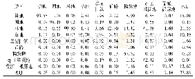 表2 2005—2015年三明地区土地覆盖类型转出比例矩阵