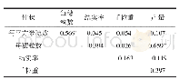 《表2 产量及产量构成因素间的相关系数》