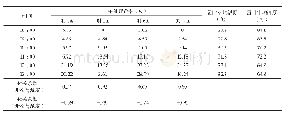 《表4 不育系的午前开花率及与温湿度的相关系数》