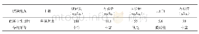 《表1 供试土壤主要养分状况》