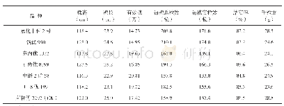 《表2 参试中稻新品种主要农艺性状比较》