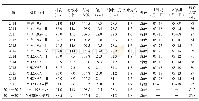 《表2 2014-2015年安徽合肥中种19A和MH2003A农艺性状比较》