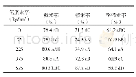 《表1 氮肥水平对稻米碾米品质的影响》