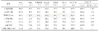 《表2 参试品种主要农艺性状及产量表现》