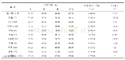 《表4 参试品种产量比较：长泰县优质甜糯玉米新品种比较试验》