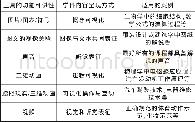 《表1 工具功能可供性映射到学科内容呈现方式与适用的案例》