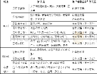 《表1 案例知识点：CBL结合PBL突显能力培养的教学案例设计》