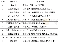 《表3 我国信息安全产业细分市场及主要企业》