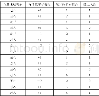 《表1 自习室出入人数统计仪运行测试结果》