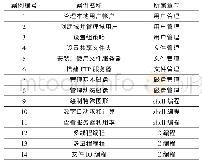 《表1 案例列表：Linux基础与应用课程教学改革探讨》