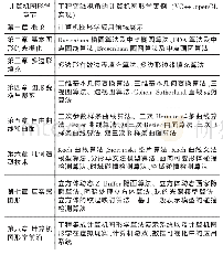 《表1 计算机图形学课程教学内容与工程实践案例对照》