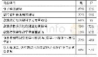 《表2 学生对微课开发与应用调查项目反馈》