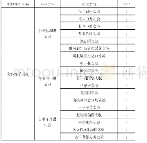 《表6 安徽财经大学物联网专业实验课程》