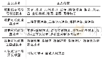 《表2 数据可视化主要技术》