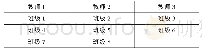 《表2 教师授课情况：基于0-1整数规划的高校实验排课方案的研究》