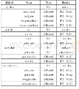 《表4 DNS服务器的设置信息表》