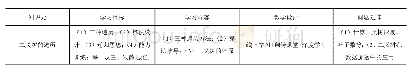 表1 二叉树遍历导学图：融入SPOC的数据结构翻转课堂教学设计