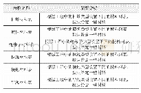 《表1 材料表清单：电网架线工程的建模及算量系统设计》