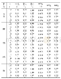 《表3 实验样品数据：工艺拉偏的芯片扫描测试方法研究》