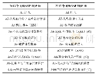 表1 OWASP发布的十大Web应用安全漏洞