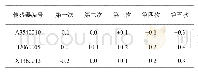 表1 气压传感器两年周期检定误差值（常压点）变化