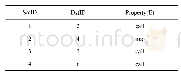 《表2 边表：GraphX图模型智能软件死码发现机制》