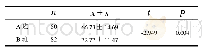 《表1 两个班级学生考试成绩比较（(28).005)》