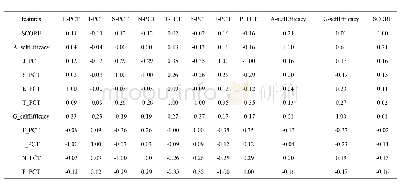 表1 心理特征与成绩相关系数