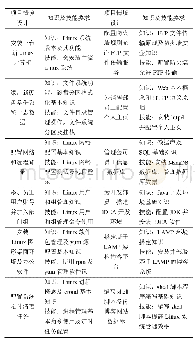 《表2 高职Linux操作系统课程项目情境设计》