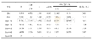 《表5 分样本检验：SPSS中的协方差分析应用研究》