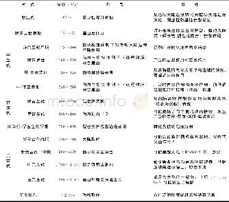 《表3 福建构造-岩浆事件序列骨架Table 3 Tectonic-magmatic event sequence framework of Fujian province》