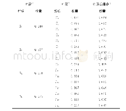 《表6 各层指标权重计算结果Table 6 Computation results of the screening index》