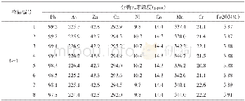 《表4 仪器分析平行结果统计》