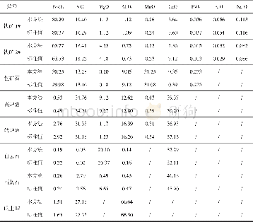 《表4 准确度测试结果：X射线荧光光谱法在原辅材料中的应用》