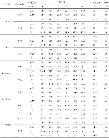 《表2 空白样品中28种EEs加标回收率实验结果 (n=6)》